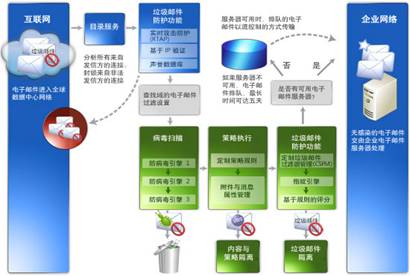 适用于 Microsoft Exchange 主机服务的全部服务的图表
